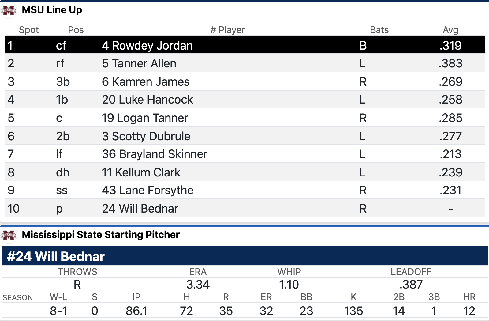 MSU Lineup