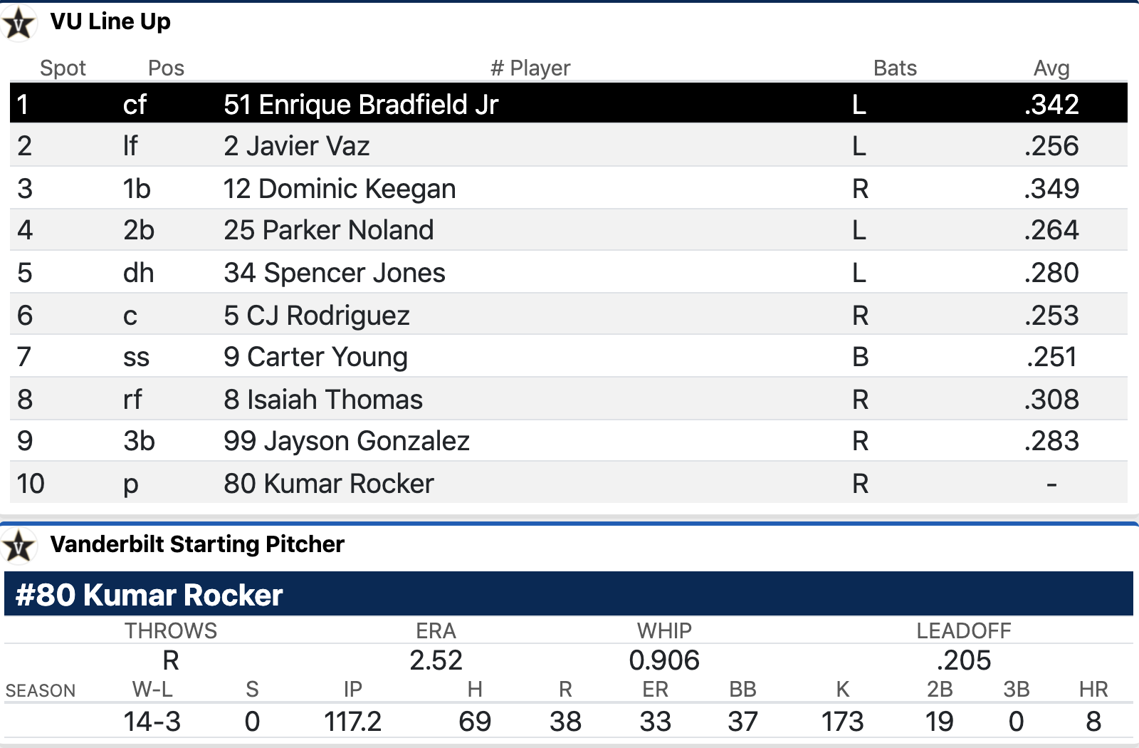 Vandy Lineup