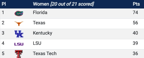standings