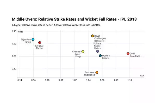 A higher relative strike rate is better. A lower relative wicket loss rate is better. A higher relative strike rate is better. A lower relative wicket loss rate is better.