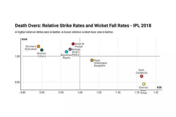 A higher relative strike rate is better. A lower relative wicket loss rate is better. A higher relative strike rate is better. A lower relative wicket loss rate is better.