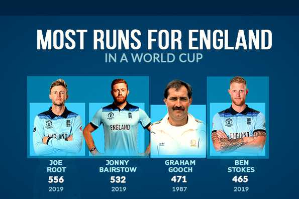 Root became the first English player to score 500 runs in a World Cup Root became the first English player to score 500 runs in a World Cup