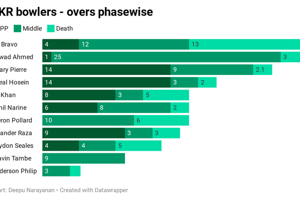 How TKR bowlers have fared in different phases How TKR bowlers have fared in different phases