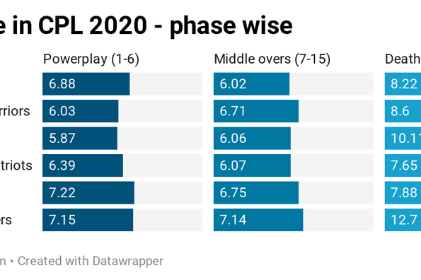 TKR have been second best in the PowerPlay but unmatched in the next two phases with the bat TKR have been second best in the PowerPlay but unmatched in the next two phases with the bat