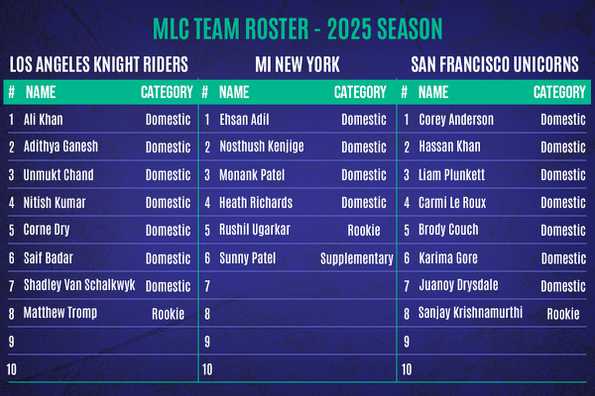 LAKR, MI NY and SF Unicorns domestic rosters. LAKR, MI NY and SF Unicorns domestic rosters.